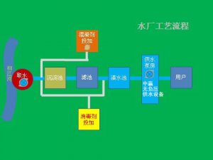 高層住宅家里自來水是怎么來的？自來水可以直