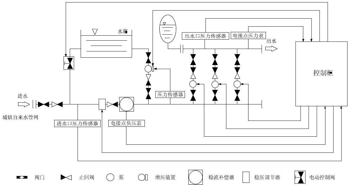 箱泵一體化無負(fù)壓供水設(shè)備系統(tǒng)的優(yōu)越性在哪里？