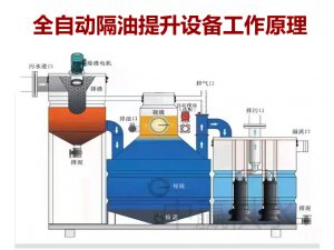 全自動隔油提升一體化設(shè)備是怎么將油污水分離出去的？